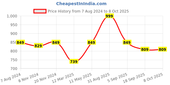 myntra.com BAESD Boys Geometric Printed Regular Kurta with Churidar baesd Price History Graph from 7 Aug 2024 to 8 Oct 2025