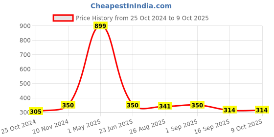 myntra.com BAESD Boys Geometric Printed Regular Kurta with Churidar & Waistcoat baesd Price History Graph from 25 Oct 2024 to 8 Oct 2025