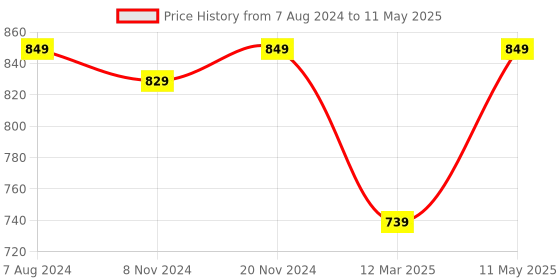 myntra.com BAESD Boys Geometric Printed Regular Kurta with Pyjamas baesd Price History Graph from 7 Aug 2024 to 11 May 2025