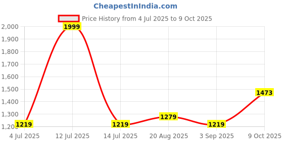 myntra.com BAESD Boys Geometric Printed Regular Kurta with Pyjamas baesd Price History Graph from 4 Jul 2025 to 9 Oct 2025