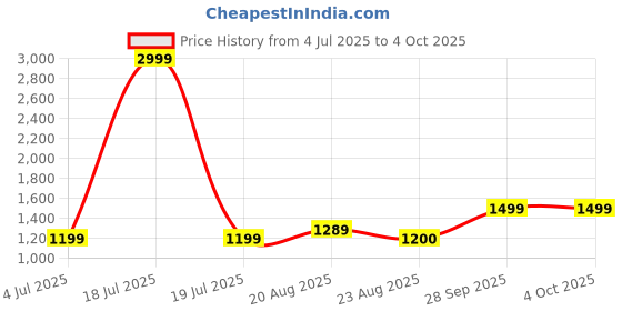 myntra.com BAESD Boys Geometric Printed Regular Kurta with Pyjamas baesd Price History Graph from 4 Jul 2025 to 4 Oct 2025