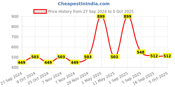 myntra.com BAESD Boys Geometric Printed Regular Kurta with Pyjamas & Waistcoat baesd Price History Graph from 27 Sep 2024 to 4 Oct 2025