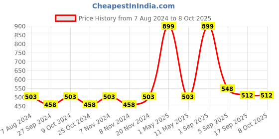 myntra.com BAESD Boys Geometric Printed Regular Kurta With Pyjamas & Waistcoat baesd Price History Graph from 7 Aug 2024 to 7 Oct 2025