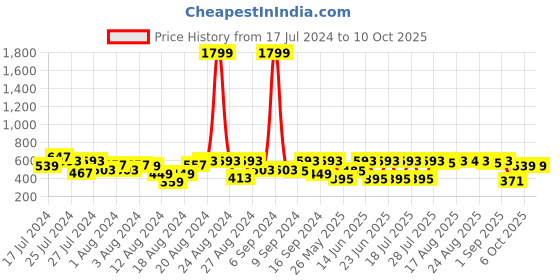 myntra.com BAESD Boys Geometric Printed Regular Mandarin Collar Kurta with Pyjamas baesd Price History Graph from 17 Jul 2024 to 9 Oct 2025