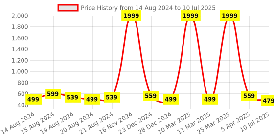 myntra.com BAESD Boys Geometric Printed Regular Straight Kurta With Pyjamas baesd Price History Graph from 14 Aug 2024 to 10 Jul 2025