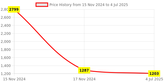 myntra.com BAESD Boys Geometric Printed Sequinned Kurta with Pyjamas baesd Price History Graph from 15 Nov 2024 to 4 Jul 2025