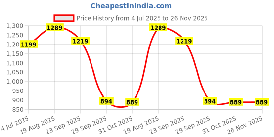 myntra.com BAESD Boys Geometric Printed Straight Kurta With Dhoti Pant baesd Price History Graph from 4 Jul 2025 to 25 Nov 2025