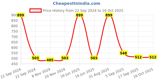myntra.com BAESD Boys Geometric Printed Straight Kurta with Pyjamas & Waistcoat baesd Price History Graph from 22 Sep 2024 to 15 Oct 2025