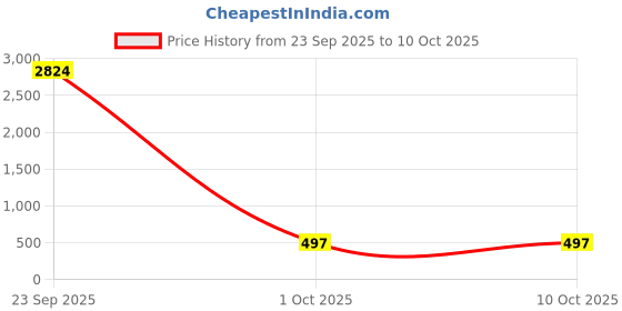myntra.com BAESD Boys Geometric Self Design Cotton Kurta with Patiala baesd Price History Graph from 23 Sep 2025 to 9 Oct 2025
