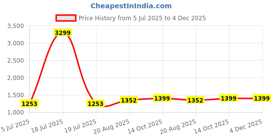 myntra.com BAESD Boys Geometric Woven Design Mandarin Collar Straight Kurta with Dhoti Pants baesd Price History Graph from 5 Jul 2025 to 4 Dec 2025