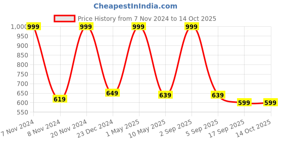 myntra.com BAESD Boys Geometric Woven Design Sherwani With Kurta & Pyjama baesd Price History Graph from 7 Nov 2024 to 14 Oct 2025