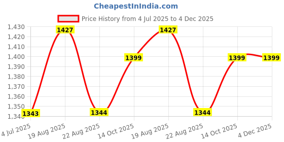 myntra.com BAESD Boys Geometric Woven Design Silk Cotton Straight Kurta With Dhoti Pants baesd Price History Graph from 4 Jul 2025 to 4 Dec 2025