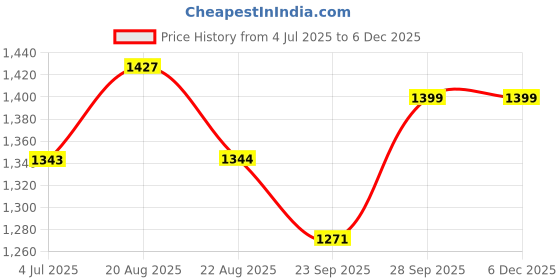 myntra.com BAESD Boys Geometric Woven Design Silk Cotton Straight Kurta With Dhoti Pants baesd Price History Graph from 4 Jul 2025 to 4 Dec 2025