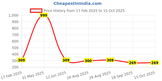 myntra.com BAESD Boys Geometric Yoke Design Mandarin Collar Kurta With Pyjamas baesd Price History Graph from 17 Feb 2025 to 15 Oct 2025