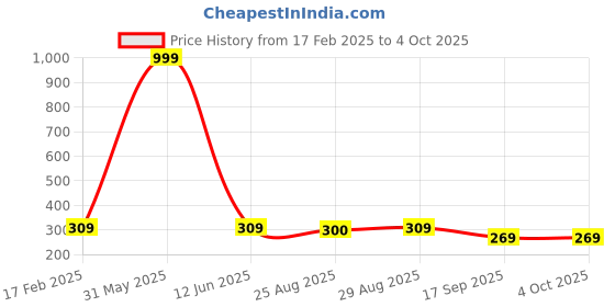 myntra.com BAESD Boys Geometric Yoke Design Mandarin Collar Kurta With Pyjamas baesd Price History Graph from 17 Feb 2025 to 4 Oct 2025