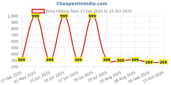 myntra.com BAESD Boys Geometric Yoke Design Mandarin Collar Kurta With Pyjamas baesd Price History Graph from 17 Feb 2025 to 15 Oct 2025