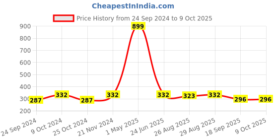 myntra.com BAESD Boys Geomteric Printed Asymmetric Hem Pure Cotton Kurta With Pyjamas baesd Price History Graph from 24 Sep 2024 to 8 Oct 2025