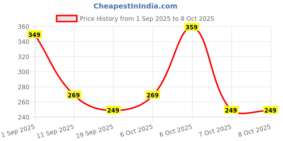 myntra.com BAESD Boys Graphic NASA Printed Casual T-shirt baesd Price History Graph from 1 Sep 2025 to 8 Oct 2025