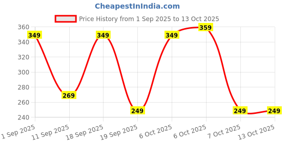 myntra.com BAESD Boys Graphic NASA Printed Casual T-shirt baesd Price History Graph from 1 Sep 2025 to 12 Oct 2025