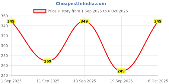 myntra.com BAESD Boys Graphic Printed Casual T-shirt baesd Price History Graph from 1 Sep 2025 to 4 Oct 2025