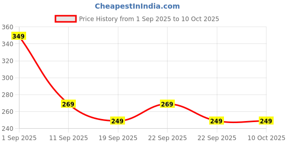 myntra.com BAESD Boys Graphic Printed Casual T-shirt baesd Price History Graph from 1 Sep 2025 to 9 Oct 2025