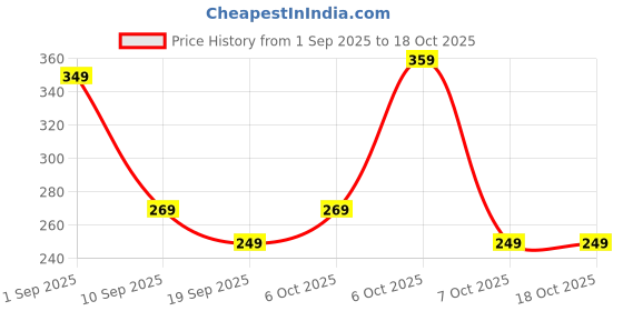 myntra.com BAESD Boys Graphic Printed Casual T-shirt baesd Price History Graph from 1 Sep 2025 to 18 Oct 2025