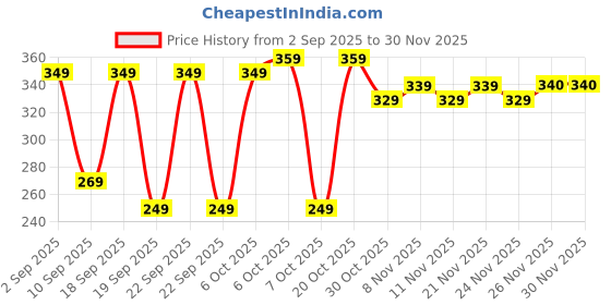 myntra.com BAESD Boys Graphic Printed Casual T-shirt baesd Price History Graph from 2 Sep 2025 to 30 Nov 2025