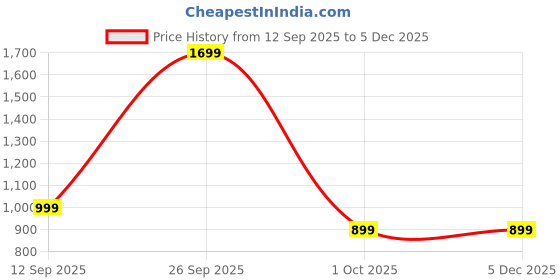 myntra.com BAESD Boys Graphic Printed Cotton Cargos baesd Price History Graph from 12 Sep 2025 to 5 Dec 2025