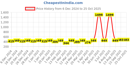 myntra.com BAESD Boys Graphic Printed Cotton Hooded T-shirt baesd Price History Graph from 6 Dec 2024 to 25 Oct 2025