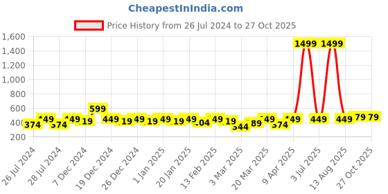 myntra.com BAESD Boys Graphic Printed Cotton Regular T-shirt baesd Price History Graph from 26 Jul 2024 to 26 Oct 2025