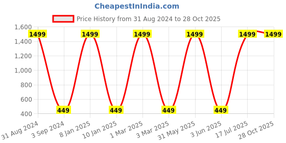 myntra.com BAESD Boys Graphic Printed Cotton T-shirt baesd Price History Graph from 31 Aug 2024 to 28 Oct 2025