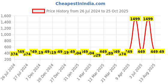 myntra.com BAESD Boys Graphic Printed Cotton T-shirt baesd Price History Graph from 26 Jul 2024 to 24 Oct 2025