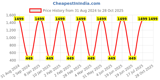 myntra.com BAESD Boys Graphic Printed Cotton T-shirt baesd Price History Graph from 31 Aug 2024 to 28 Oct 2025
