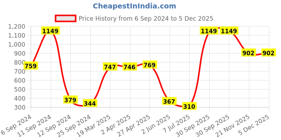myntra.com BAESD Boys Graphic Printed Cotton T-shirt baesd Price History Graph from 6 Sep 2024 to 5 Dec 2025