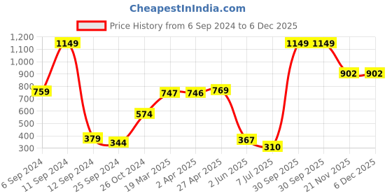 myntra.com BAESD Boys Graphic Printed Cotton T-shirt baesd Price History Graph from 6 Sep 2024 to 5 Dec 2025