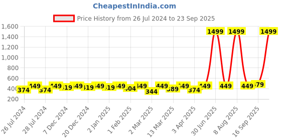 myntra.com BAESD Boys Graphic Printed Cotton T-shirt baesd Price History Graph from 26 Jul 2024 to 23 Sep 2025