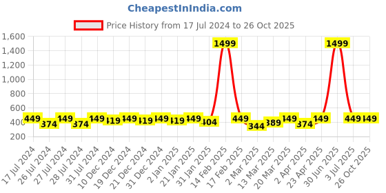 myntra.com BAESD Boys Graphic Printed Cotton T-shirt baesd Price History Graph from 17 Jul 2024 to 25 Oct 2025