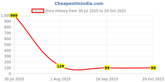 myntra.com BAESD Boys Graphic Printed Cotton T-Shirt baesd Price History Graph from 30 Jul 2025 to 29 Oct 2025