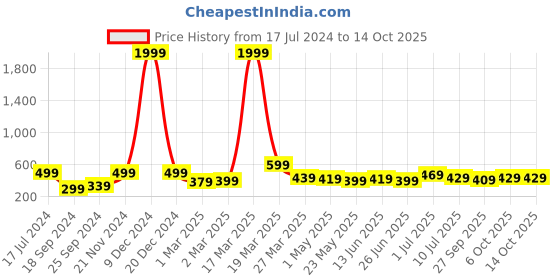 myntra.com BAESD Boys Graphic Printed Fleece Pullover Sweatshirt baesd Price History Graph from 17 Jul 2024 to 13 Oct 2025