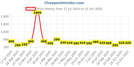 myntra.com BAESD Boys Graphic Printed Fleece Sweatshirt baesd Price History Graph from 17 Jul 2024 to 15 Oct 2025