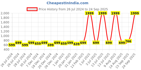 myntra.com BAESD Boys Graphic Printed Hooded Fleece Sweatshirt baesd Price History Graph from 26 Jul 2024 to 24 Sep 2025