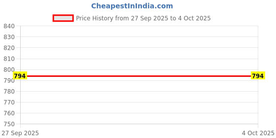 myntra.com BAESD Boys Graphic Printed Hooded Sweatshirt baesd Price History Graph from 27 Sep 2025 to 4 Oct 2025