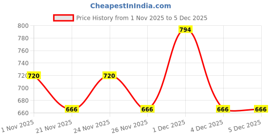 myntra.com BAESD Boys Graphic Printed Hooded Sweatshirt baesd Price History Graph from 1 Nov 2025 to 5 Dec 2025