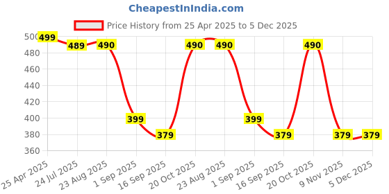 myntra.com BAESD Boys Graphic Printed Jogger baesd Price History Graph from 25 Apr 2025 to 5 Dec 2025