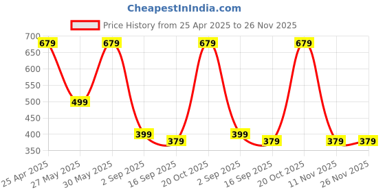 myntra.com BAESD Boys Graphic Printed Joggers baesd Price History Graph from 25 Apr 2025 to 25 Nov 2025