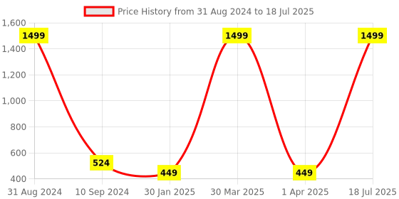 myntra.com BAESD Boys Graphic Printed Lightweight Open Front Jacket baesd Price History Graph from 31 Aug 2024 to 1 Apr 2025