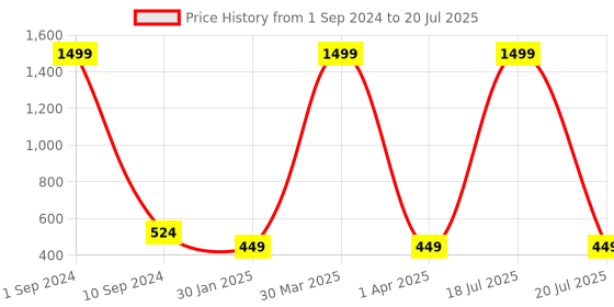 myntra.com BAESD Boys Graphic Printed Lightweight Open Front Jacket baesd Price History Graph from 1 Sep 2024 to 1 Apr 2025