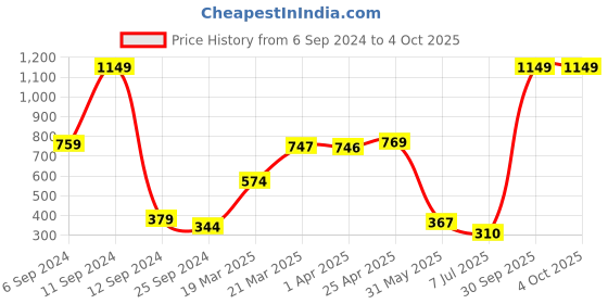 myntra.com BAESD Boys Graphic Printed Pullover Cotton Sweatshirt baesd Price History Graph from 6 Sep 2024 to 4 Oct 2025