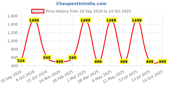 myntra.com BAESD Boys Graphic Printed Pure Cotton Pullover Sweatshirt baesd Price History Graph from 19 Sep 2024 to 4 Oct 2025