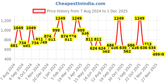 myntra.com BAESD Boys Graphic Printed Pure Cotton Shirt With Pyjamas baesd Price History Graph from 7 Aug 2024 to 1 Dec 2025